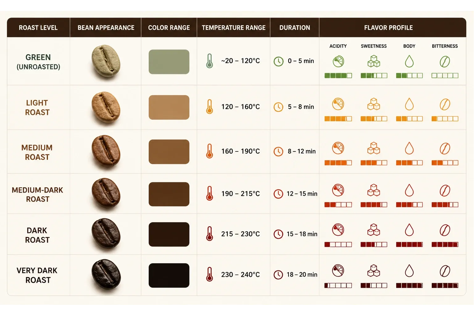Steps of Coffee Beans Roasting.